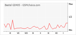 Traçar mudanças de populariedade do telemóvel Beetel GD405
