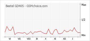 Диаграмма изменений популярности телефона Beetel GD405