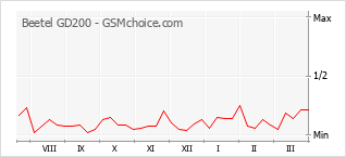 Popularity chart of Beetel GD200