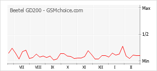 Le graphique de popularité de Beetel GD200