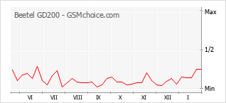 Traçar mudanças de populariedade do telemóvel Beetel GD200