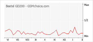 Диаграмма изменений популярности телефона Beetel GD200