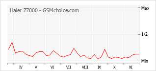 Popularity chart of Haier Z7000