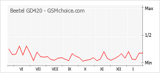 Diagramm der Poplularitätveränderungen von Beetel GD420