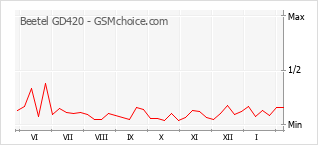 Gráfico de los cambios de popularidad Beetel GD420