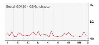 Le graphique de popularité de Beetel GD420