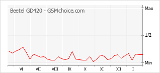 Populariteit van de telefoon: diagram Beetel GD420