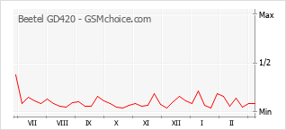 Диаграмма изменений популярности телефона Beetel GD420