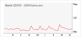 Diagramm der Poplularitätveränderungen von Beetel GD555