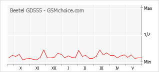 Popularity chart of Beetel GD555
