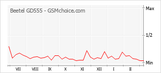Le graphique de popularité de Beetel GD555