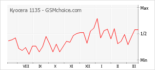 Grafico di modifiche della popolarità del telefono cellulare Kyocera 1135