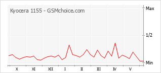 Grafico di modifiche della popolarità del telefono cellulare Kyocera 1155