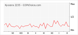 Diagramm der Poplularitätveränderungen von Kyocera 2235