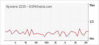 Grafico di modifiche della popolarità del telefono cellulare Kyocera 2235