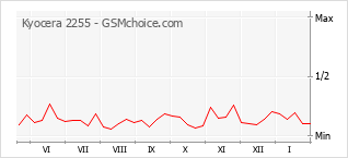 Diagramm der Poplularitätveränderungen von Kyocera 2255
