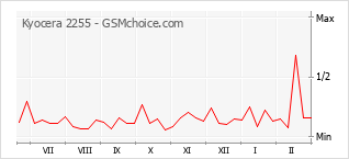 Gráfico de los cambios de popularidad Kyocera 2255