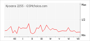 Le graphique de popularité de Kyocera 2255