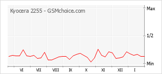 Grafico di modifiche della popolarità del telefono cellulare Kyocera 2255
