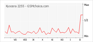 Populariteit van de telefoon: diagram Kyocera 2255