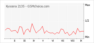 Gráfico de los cambios de popularidad Kyocera 2135