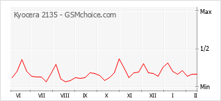 Grafico di modifiche della popolarità del telefono cellulare Kyocera 2135
