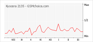 Populariteit van de telefoon: diagram Kyocera 2135