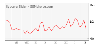 Diagramm der Poplularitätveränderungen von Kyocera Slider