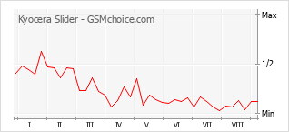 Gráfico de los cambios de popularidad Kyocera Slider