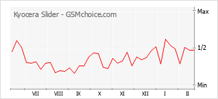 Grafico di modifiche della popolarità del telefono cellulare Kyocera Slider