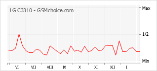 Diagramm der Poplularitätveränderungen von LG C3310