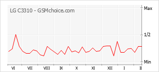 Grafico di modifiche della popolarità del telefono cellulare LG C3310
