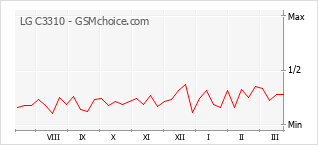 Populariteit van de telefoon: diagram LG C3310