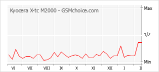 Diagramm der Poplularitätveränderungen von Kyocera X-tc M2000