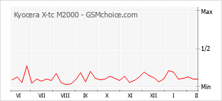Traçar mudanças de populariedade do telemóvel Kyocera X-tc M2000