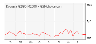 Diagramm der Poplularitätveränderungen von Kyocera G2GO M2000