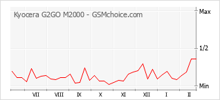 Gráfico de los cambios de popularidad Kyocera G2GO M2000