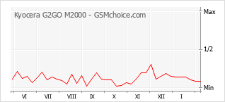 Populariteit van de telefoon: diagram Kyocera G2GO M2000