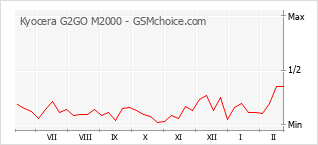 Traçar mudanças de populariedade do telemóvel Kyocera G2GO M2000