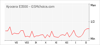 Diagramm der Poplularitätveränderungen von Kyocera E3500