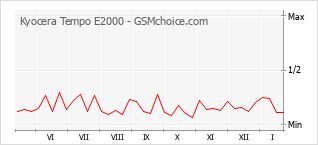 Diagramm der Poplularitätveränderungen von Kyocera Tempo E2000