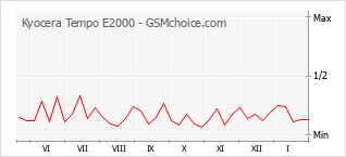 Gráfico de los cambios de popularidad Kyocera Tempo E2000