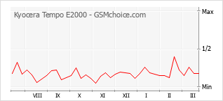 Le graphique de popularité de Kyocera Tempo E2000