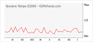 Populariteit van de telefoon: diagram Kyocera Tempo E2000