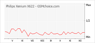 Diagramm der Poplularitätveränderungen von Philips Xenium X622