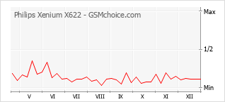 Gráfico de los cambios de popularidad Philips Xenium X622
