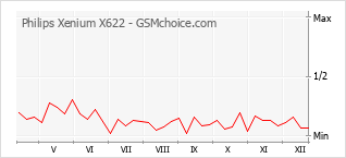 Grafico di modifiche della popolarità del telefono cellulare Philips Xenium X622