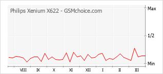 Traçar mudanças de populariedade do telemóvel Philips Xenium X622