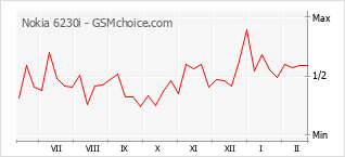 Populariteit van de telefoon: diagram Nokia 6230i
