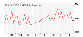Traçar mudanças de populariedade do telemóvel Nokia 6230i